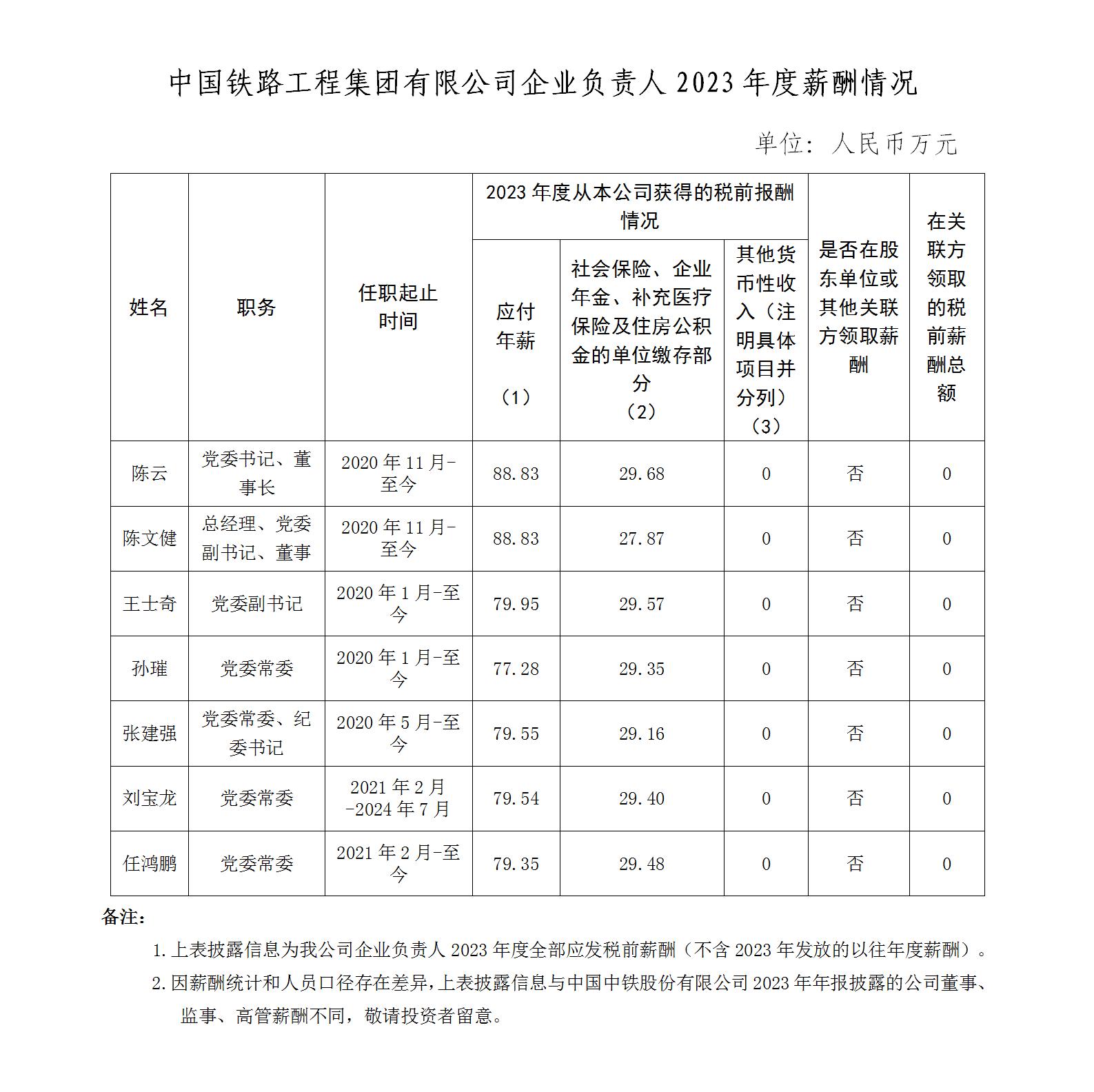 央企负责人薪酬挂网2023_01